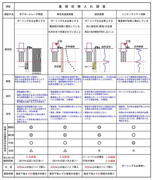 杭調査：各調査手法の比較表