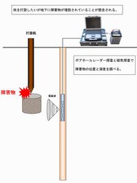 ボアホール・レーダーと磁気探査を併用した障害物の調査