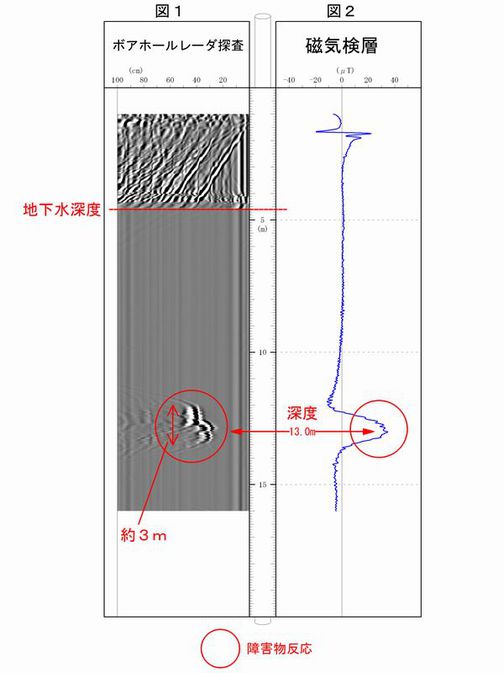 ボアホール・レーダー探査と磁気探査を併用した障害物の調査