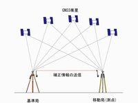 RTK測量概念図