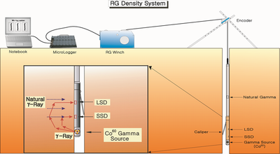 密度検層のシステム概念図