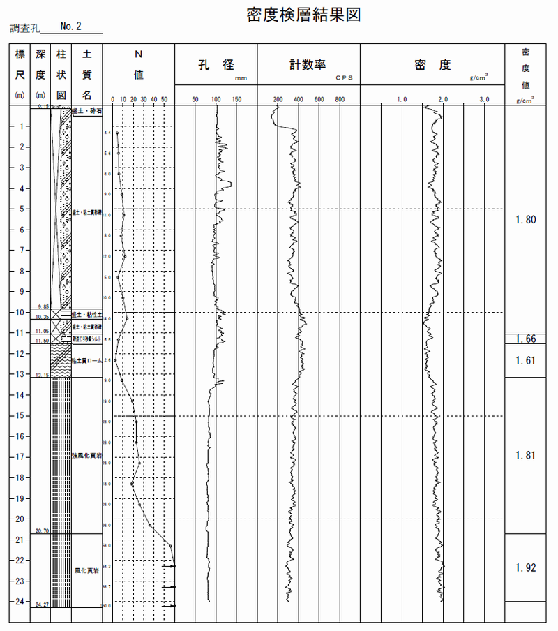 密度検層の結果(例)